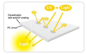 Recubrimiento anti-UV