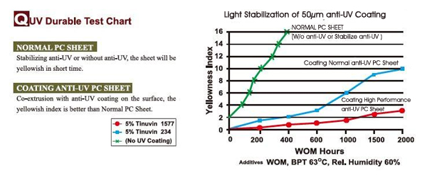 Comprensión del recubrimiento anti-UV