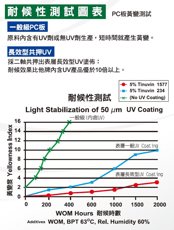 耐候性測試圖表