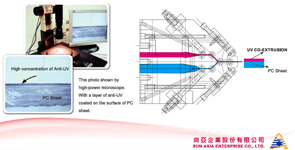 Understanding of Anti-UV Coating