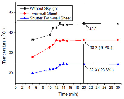 Heat-insulated Coefficient Test Report